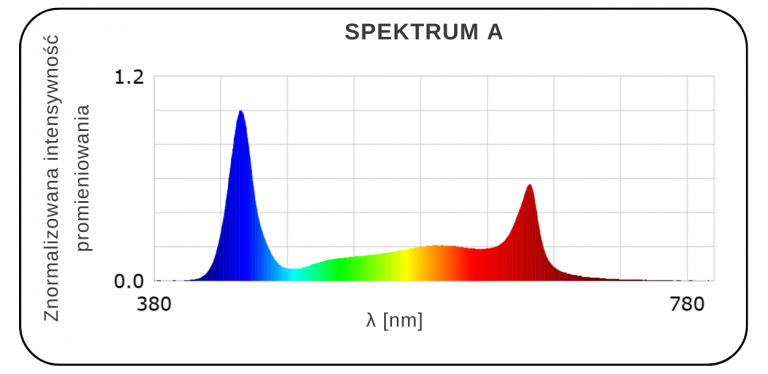 Wykres Spektrum
