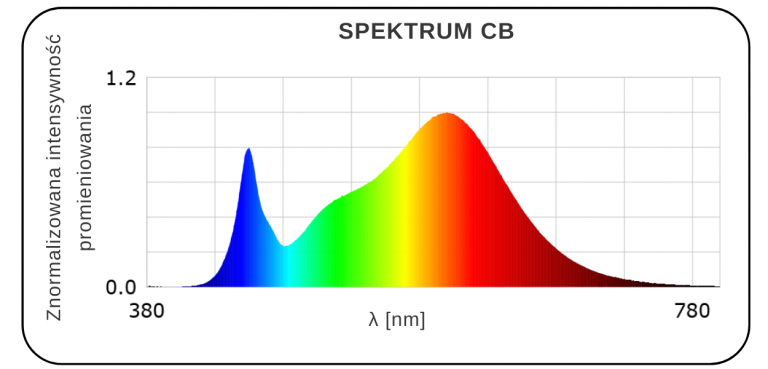 Wykres Spektrum